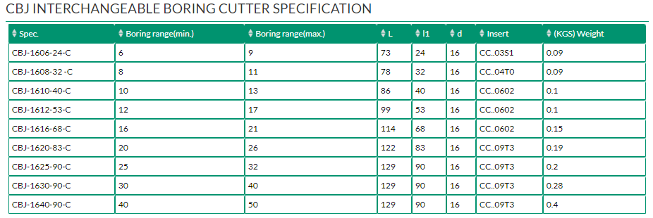 CBJ INTERCHANGEABLE BORING CUTTER