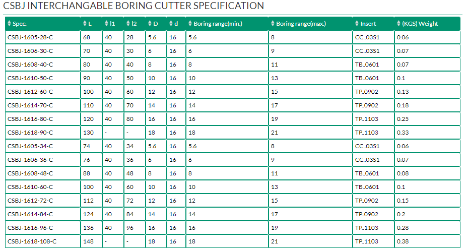 CSBJ INTERCHANGABLE BORING CUTTER	