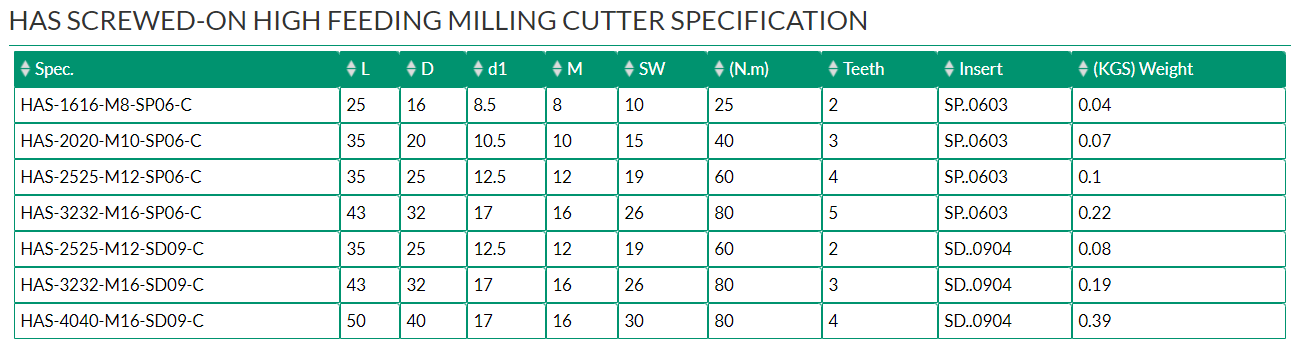 HAS SCREWED-ON HIGH FEEDING MILLING CUTTER