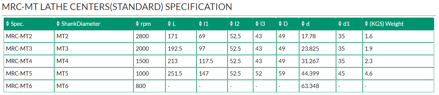 MRC-MT LATHE CENTERS(STANDARD)