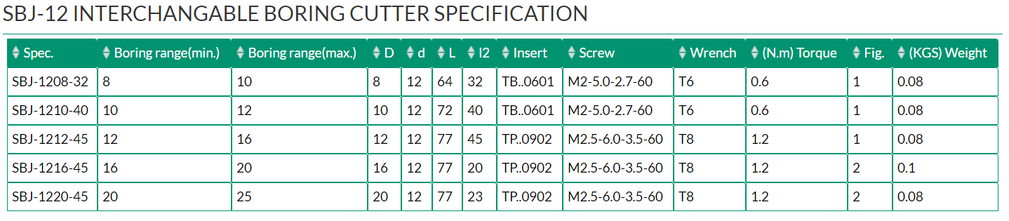 SBJ-12 INTERCHANGABLE BORING CUTTER