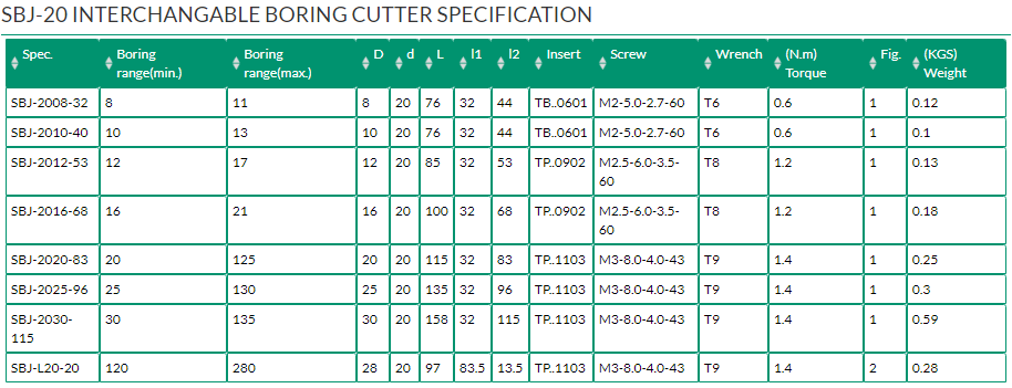 SBJ-20 INTERCHANGABLE BORING CUTTER