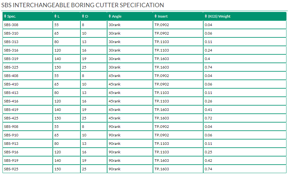 SBS INTERCHANGEABLE BORING CUTTER