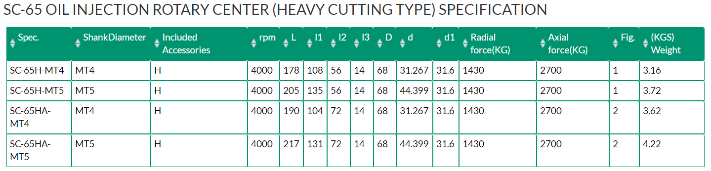 SC-65 OIL INJECTION ROTARY CENTER (HEAVY CUTTING TYPE)	