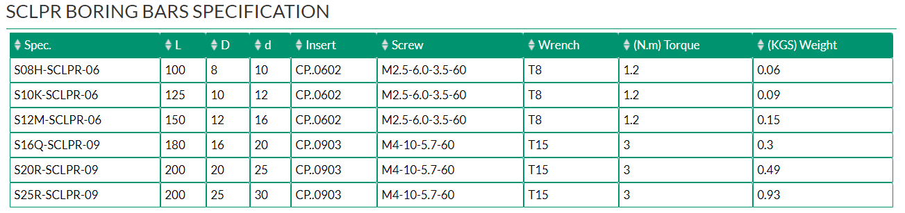 SCLPR BORING BARS	