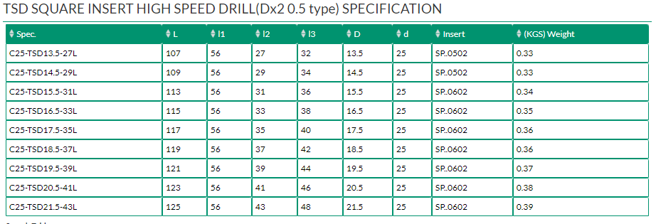 TSD SQUARE INSERT HIGH SPEED DRILL(Dx2 0.5 TYPE)